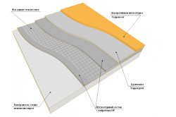 Схема нанесения штукатурного покрытия.