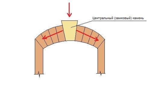 Схема арки с замковым камнем